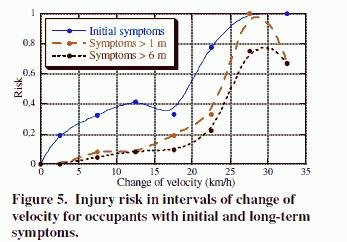 Figure 3.5: Various cases of injury risk evaluated for whiplash 3.3.1.