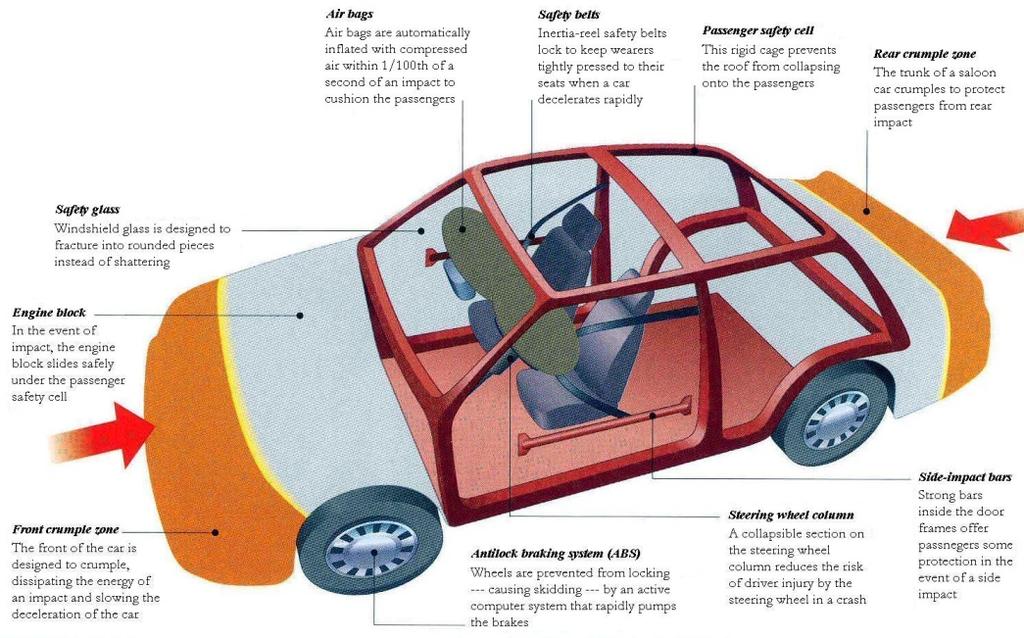 5. Proposal for Implementation of Safety features on ELTV Vehicle safety systems are designed to protect occupants during accidents.