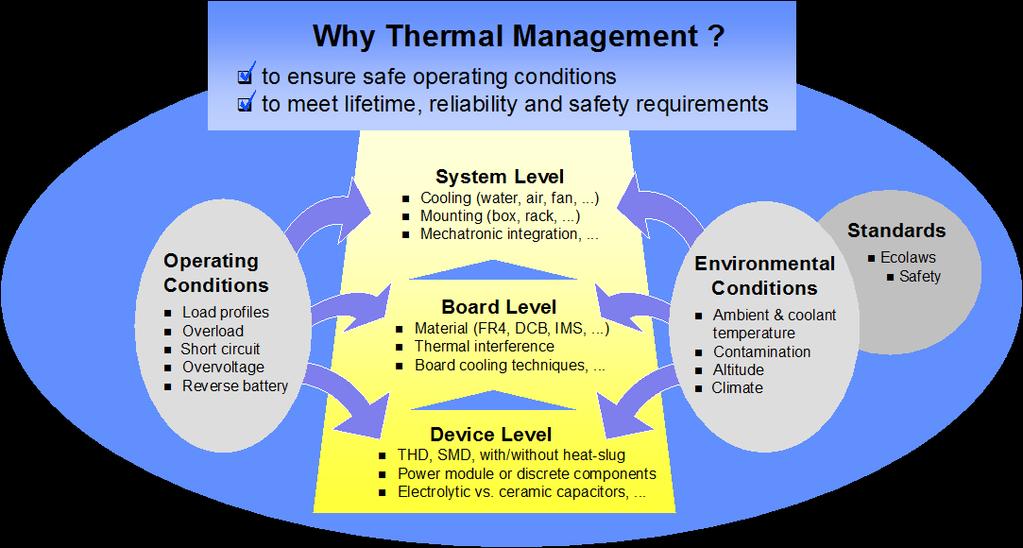 Thermal Management in High-Density Power Converters Martin März Fraunhofer Institute of Integrated Systems and Device Technology Schottkystr. 10, 91058 Erlangen, Germany Tel.