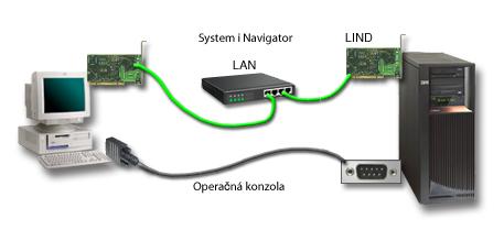 Príprava na Operačnú konzolu a konfiguráciu System i Navigator System i Navigator aj Operačnú konzolu možno spustiť v jednom osobnom počítači.