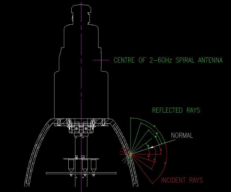 INTERACTIONS OF RADOME