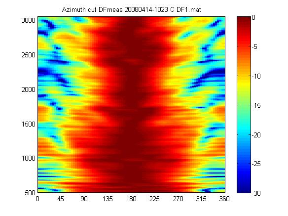 3-D DF PATTERNS IN FREQUENCY VS AZIMUTH VS