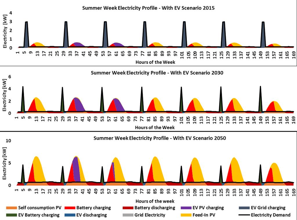 Electricity profile during a Summer Week