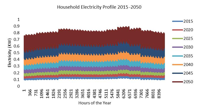 Household electricity profile for India from 2015-50 The average household electricity consumption rises from 1129 kwh/a in 2015