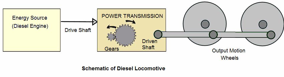 SECTION -3 POWER TRANSMISSION FUNDAMENTALS Power transmission is the transfer of energy from its place of generation to a location where it is applied to performing useful work.