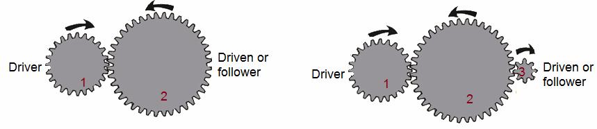 SECTION -3 GEAR TRAINS A gear train is a power transmission system made up of two or more gears.