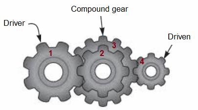 Planetary Gear Train - A planetary transmission system (or Epicyclic system as it is also known), consists normally of a centrally pivoted sun gear, a ring gear and several