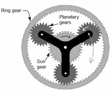 This assembly concept explains the term planetary transmission, as the planet gears rotate around the sun gear as in the astronomical sense the planets rotate around our sun.