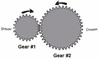 If you turn a gear with 6 teeth 3 times and is meshed with a second gear having 18 teeth, than the driving gear 18 teeth (6 x 3) will move through the meshed area.