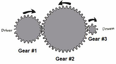 Well, since gears 2 and 3 are in mesh, our conservation law says that: N 2 * Z 2 = N 3 * Z 3 We could do the arithmetic (N 3 = (Z 2 /Z 3 ) * N 2 = (60/20) * 50 = 150 rpm) to find N 3.
