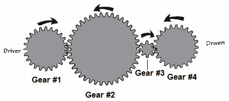 What does this prove? An idler gear between a driver and driven gear has NO effect on the overall gear ratio, regardless of how many teeth it has.