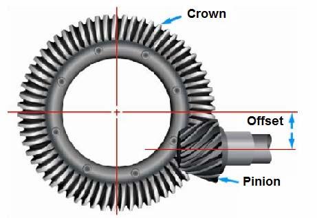 HYPOID GEARS Hypoid gears are a modification of the spiral bevel gear with the axis offset.