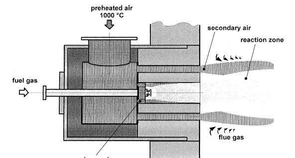 Figure 4: Staged-combustion burner The technique of staging is basically used to control nitric oxide formations. In this case, the combustion air is mixed with the fuel at different points.