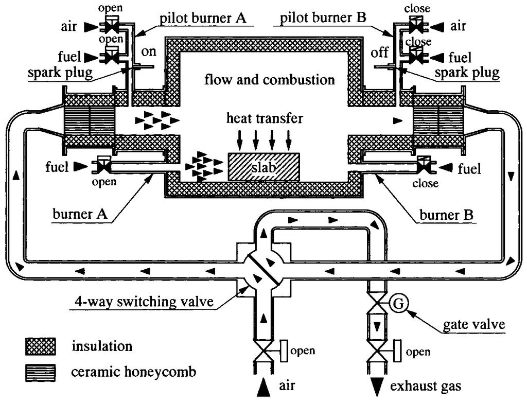 Figure 11: Schematic structure of heat recirculating furnace The system consists of two sets of a ceramic honeycomb regenerator and a burner.