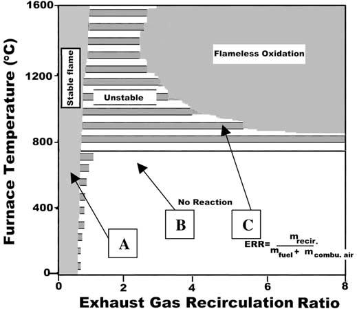 Figure 12: Exhaust gas recirculation Stability limits Figure 12 shows a schematic diagram of the stability limits for different combustion modes 16.
