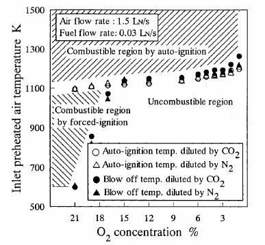 To explain the observation of Wunning, it is interesting to consider the combined effect of high temperature air and increased inert content of a mixture on flame stability.