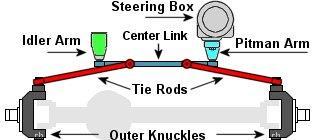 Recirculating-ball steering is another type of steering design which the steering column turns a large screw which meshes with a nut by recirculating balls.