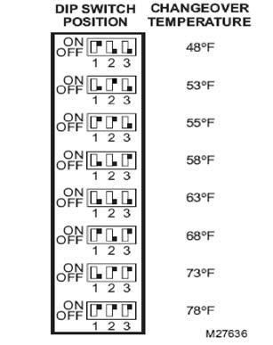 FIGURE 12 Selectable Temperature Options OUTDOOR ENTHALPY CHANGEOVER For enthalpy control, accessory enthalpy sensor (part number HH57AC078) is required.