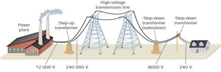 Electric power generation and distribution House wiring electrical power P = I V, energy per unit time Joules/s = WATTS (watts = amps x volts) It is more efficient to transmit electrical power at