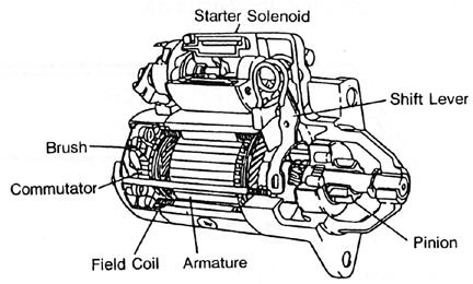 STARTER SOLENOIDS HOW TO DETECT CAUSE OF TROUBLES ON STARTING MOTOR Phenomenon Check points Causes Battery Improper specific gravity of acid Without operating sound of Solenoid Switch nor revolution