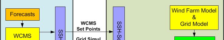 Coupled Simulation Environment (CSE) WCMS and Grid Simulator CSE Characteristic: emulation of stationary grid