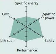 PROPERTIES OF DIFFERENT LI-SYSTEMS energy energy energy Cost power Cost power Cost power Life span Safety Life span Safety Life span Safety Performance