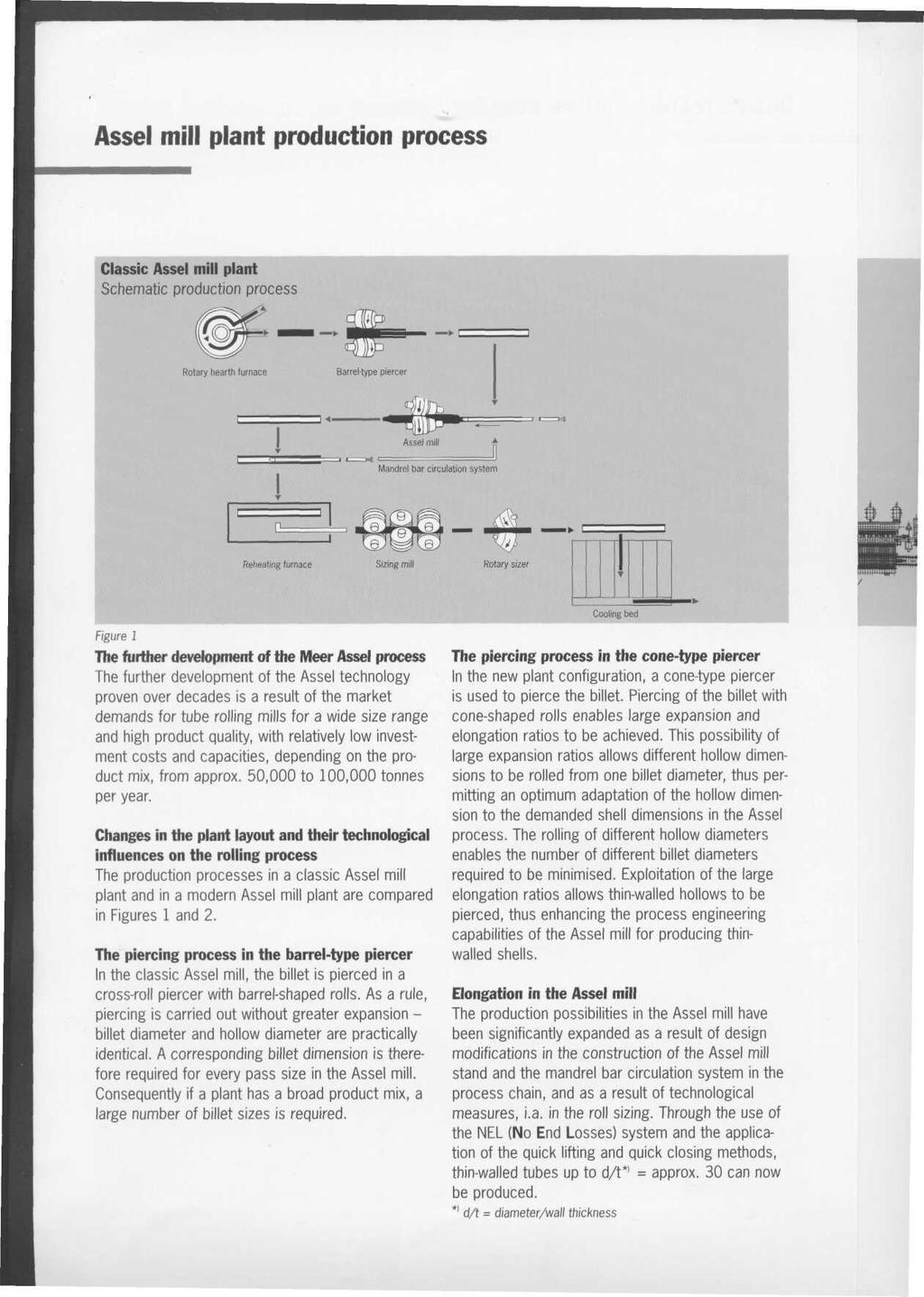 Assel mill plant production process Classic Assel mill plant Schematic production process Figure 1 The further development of the Meer Assel process The further development of the Assel technology