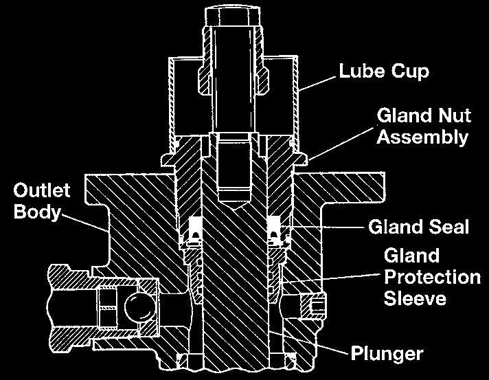 Optional Kits for PowerMaster III s 86214 Patented* Leakless Gland Assembly The gland seal of all reciprocating positive displacement pumps is its weakest point