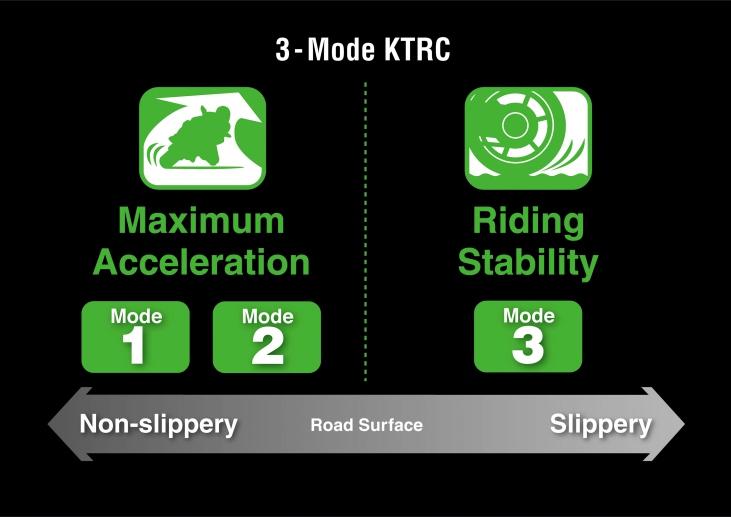 KTRC (Kawasaki Traction Control) Three modes cover a wide range of riding conditions, offering either enhanced sport riding performance or the peace of mind to negotiate slippery surfaces with