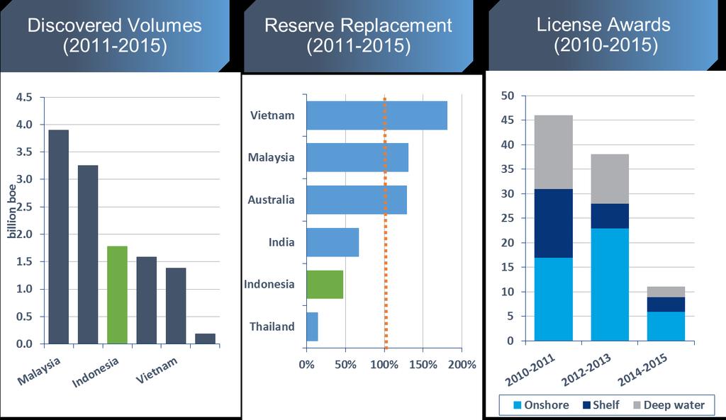 Exploration in Indonesia has Underperformed; The Outlook for Future Activity is Challenging Reserves are declining