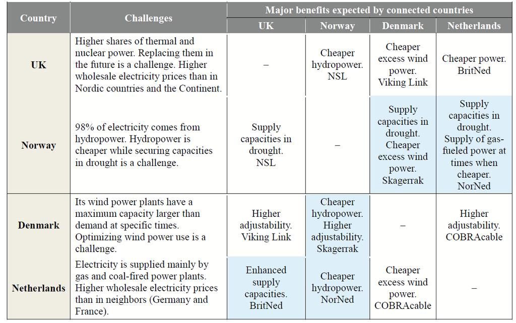 Chapter 2: The Current State of the International Power Grid in Europe Table 2: Major benefits expected from interconnection for