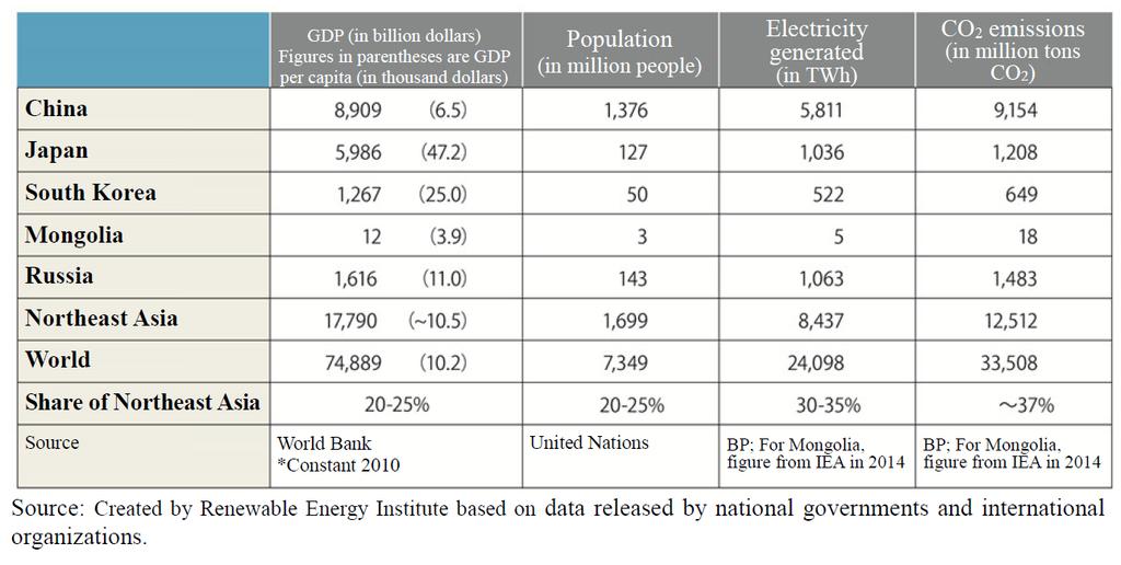 Chapter 3: The Current State and Feasibility of an International Power Grid in Northeast Asia Physically Short distance (Cape Soya Sakhalin 43km, Fukuoka Busan 200km) Multiple large-scale demand