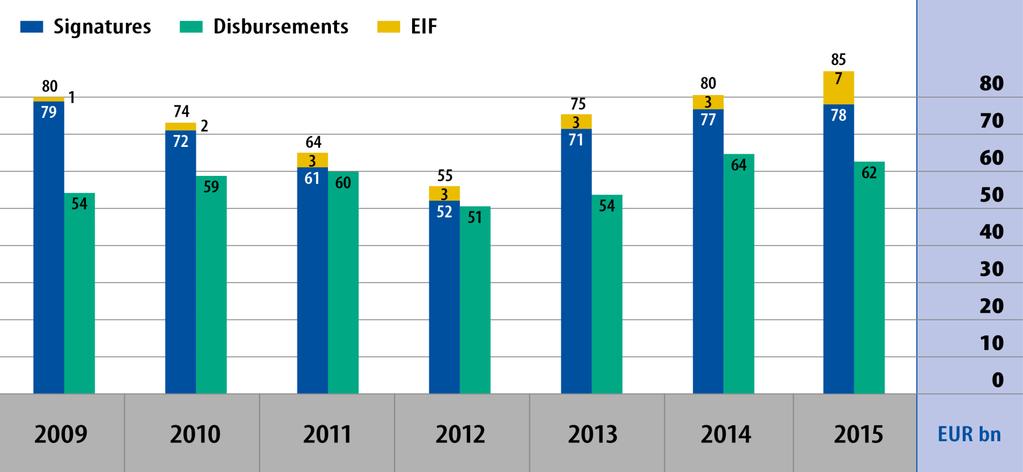 The EIB the EU Bank Lending 2016 EUR 78bn (2015 EUR 77.