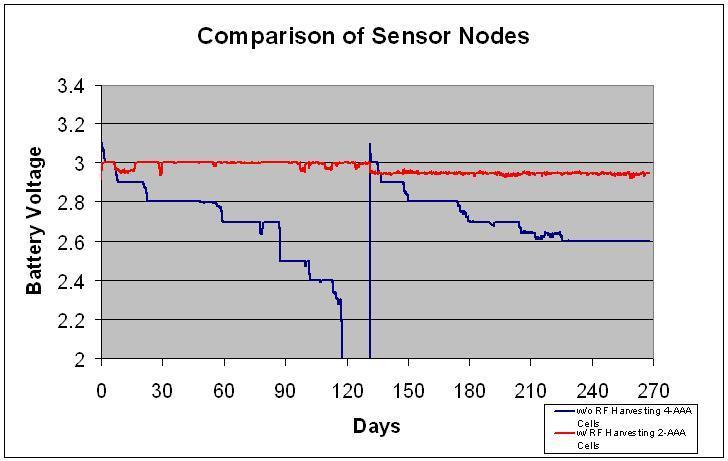 months in wireless sensor nodes Solution: