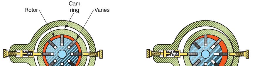 Additional Design Features of Pumps A variable-flow, unbalanced-vane pump Goodheart-Willcox Co., Inc.