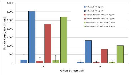 ISO Codes of Fuel Samples Containing 0 ppm and 1 ppm Free Water: >4 µm, >6 µm, >14 µm, >21 µm, >25 µm, and >30 µm A particle count and ISO code comparison of fuel samples containing 5 ppm free water