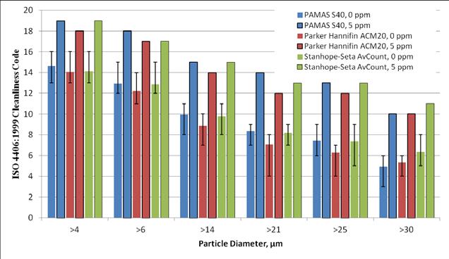 Page 15 Figure 14. ISO Codes of Samples Containing 0 ppm and 5 ppm Free Water 4.