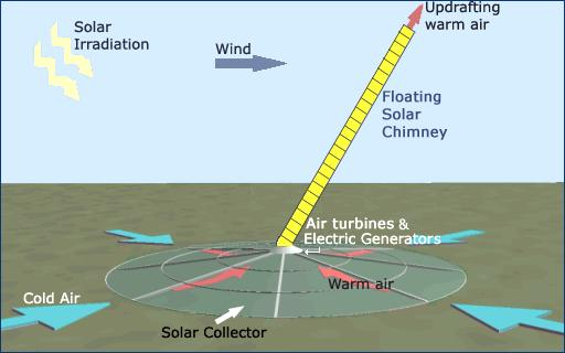 Floating Solar Chimney Technology A cost competitive solar technology that can secure world s energy demand and eliminate the global warming threat Prof.