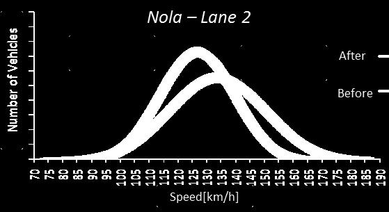 speed variance is observed (variance of speed among
