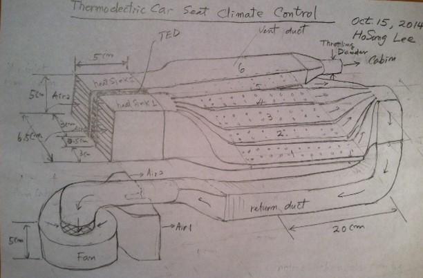 Figure 7 Schematic of thermoelectric car seat cooling/heating with a recirculating duct.