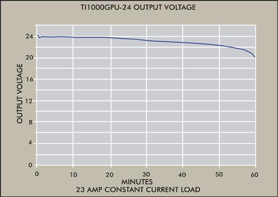 7 Performance Data 7.7 Output Voltage TI5400 Output Voltage Without AC Power 7.