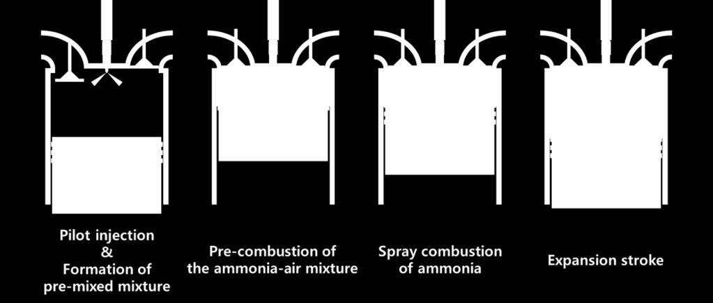 Concept proposal New combustion strategy for ammonia 1. Pilot injection of ammonia during intake process 2. Auto-ignition of ammonia-air mixture formed during compression stroke 3.