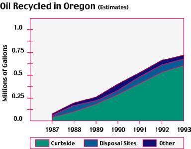 Recycling Progrms Results using V SEP Since the mount of used oil, which is mysteriously lost would dwrf the Exxon Vldez spill nd is huge environmentl problem, governments hve been looking t mny wys