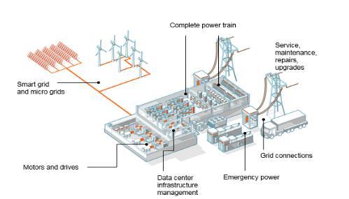 Introduction ABB in the Data Center market Our segment strategy : Leverage our industrial portfolio & execution capability to be a market leader in