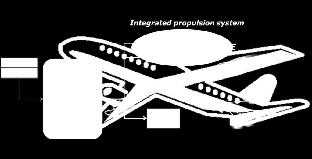 Aircraft & Propulsion Integration Integrated propulsion system Aircraft Flight control MEE Propulsion control Aircraft