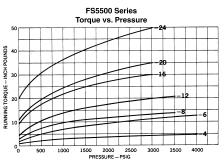 The balanced pressure design allows the FS5500 series swivel joint to rotate with low torque even when exposed to maximum pressures and side loads.