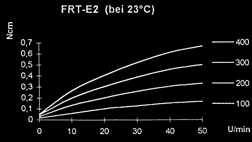 Damping torque Ncm (Nominal rpm. 23 C) FRT-G2-0 FRT-G2-0-G1 0. +/- 0.