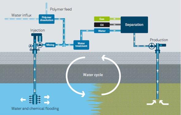 Background Produced water with polymer challenges: 1. Viscosity and viscoelastic properties of produced water - poor performance of water-oil separators 2.