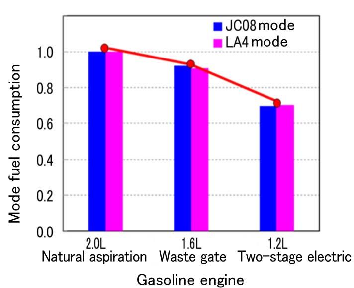 downsizing effect, and the friction loss, heat loss, pumping loss and exhaust energy loss can be improved. As a result, the fuel consumption improved both in JC08 and LA4 modes.