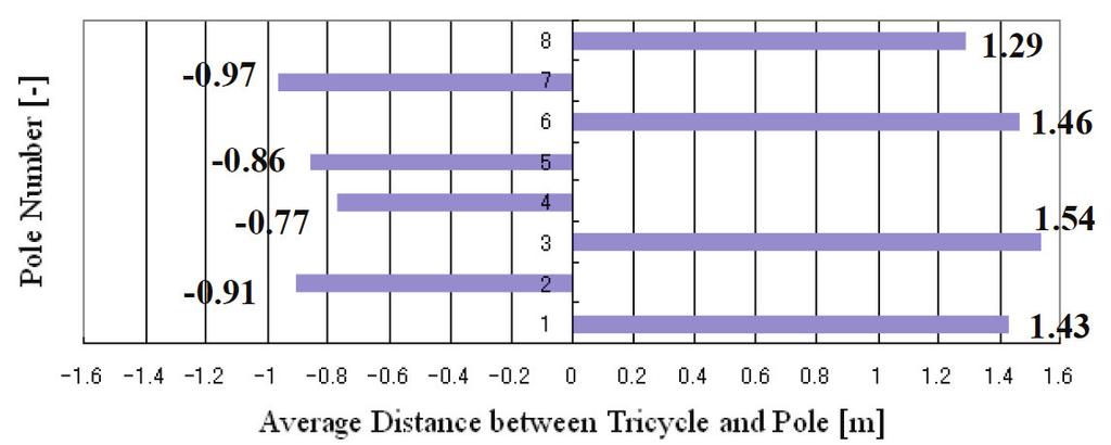 Then we will get the result of the distance between each pole and vehicle as shown in Figure 9, which is the average result of 4 examinees. Plus value in the Fig.